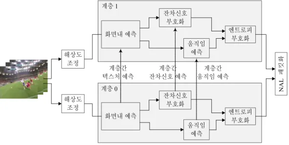Fig.  3.  A  structure  of  spatial  inter-layer  prediction  coding  in  H.264/SVC합한 서비스를 제공하기 위한 문제를 해결하기 위해 H.264/ SVC는 동시방송(Simulcast)에 비해 좋은 해법이라고 할 수있으며 이는 한 번의 부호화로 계층적 구조를 가지는 비트스트림을 생성해서 이종 네트워크 환경에 적응적으로 비트스트림을 전송할 수 있는 장점이 있기 때문이다
