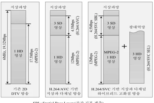 그림 5.  DTV와 지상파 H.264/AVC를 이용한 지상파 다채널 방송과 H.264/SVC를 이용하는 지상파 다채널 하이브리드 고화질 방송 간 주파수 대역폭 및 비트율 사용 비교