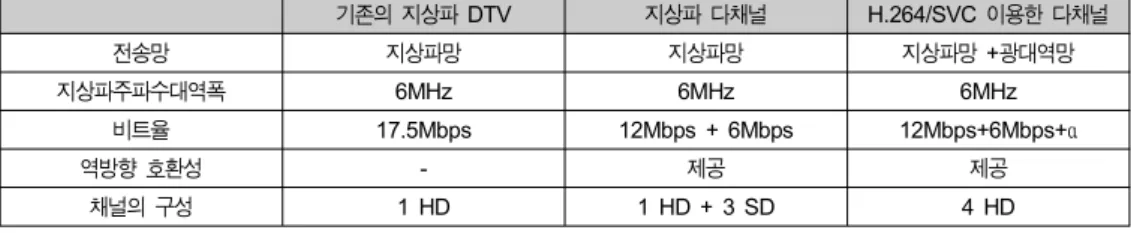 Table  2.    Comparison  between  DTV,  multi-channel  broadcasting  and  multi-channel  broadcasting  using  H.264/SVC