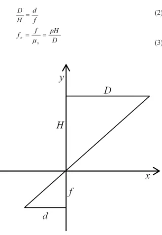 Fig. 2. Graph of normalized focal length versus pixel movement from center. 