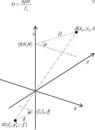 Fig. 3. Camera movement model in real world and image plane. 