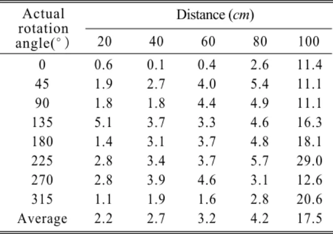 Table 2. Average absolute rotation angle error Actual rotation angle(。) Distance (cm)  0 0.6 0.1 0.4 2.6 11.4 45 1.9 2.7 4.0 5.4 11.1 90 1.8 1.8 4.4 4.9 11.1 135 5.1 3.7 3.3 4.6 16.3 180 1.4 3.1 3.7 4.8 18.1 225 2.8 3.4 3.7 5.7 29.0 270 2.8 3.9 4.6 3.1 12.