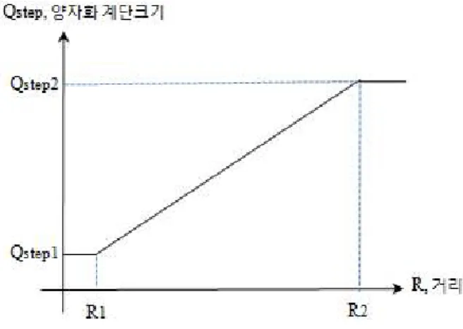 그림 4.  색상영상의 부호화율과 PSNR  관계