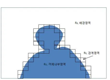 Fig.  2.  Region  classification  on  labelling  picture로 사용되고, 객체 부분은 두 개의 영역으로 구분된다