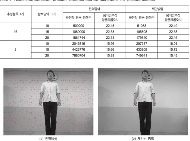Fig.  4.  Distribution  characteristics  of  motion  vectors  (estimation  block  size  =  16,  searching  region  size  =  10)
