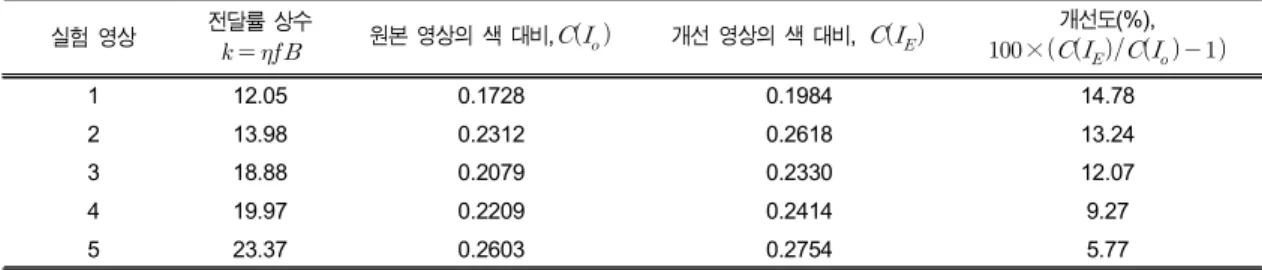 Table  1.  Comparison  of  color  contrast  before  and  after  the  proposed  visibility  enhancement