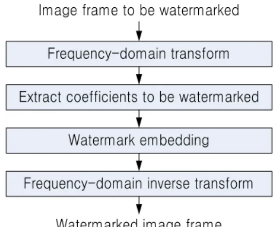 그림 4.  디지털 워터마킹 Fig.  4.  Digital  watermarking