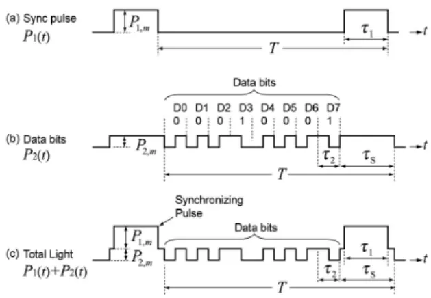Fig. 1. VLC transmitter configuration. Fig. 2. Light signal from the VLC transmitter.