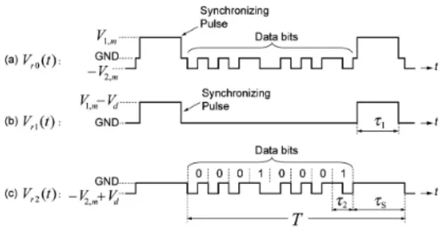 Fig. 5. Observed waveforms in the VLC transmitter; (a) Synchronizing pulse; V 1 and (b) data bits: V 2 .