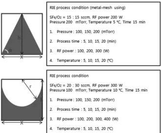 Fig. 2. RIE experiment condition for pyramid and half sphere structures.
