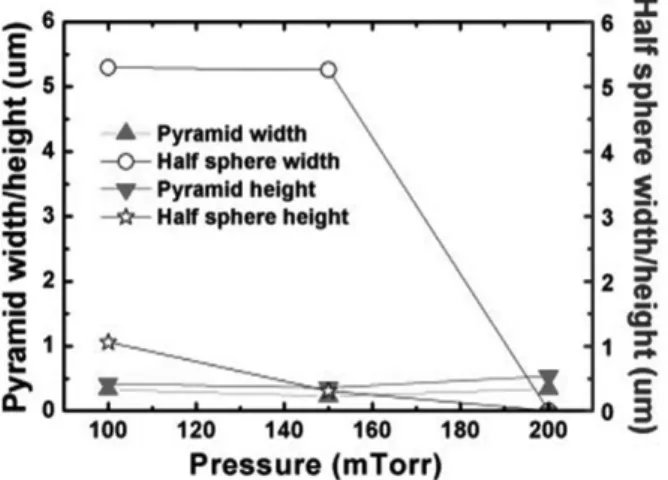 Fig. 8. Same size of pyramid and half sphere structures about surface SEM pictures; (a) Pyramid structure and (b) half sphere structure.