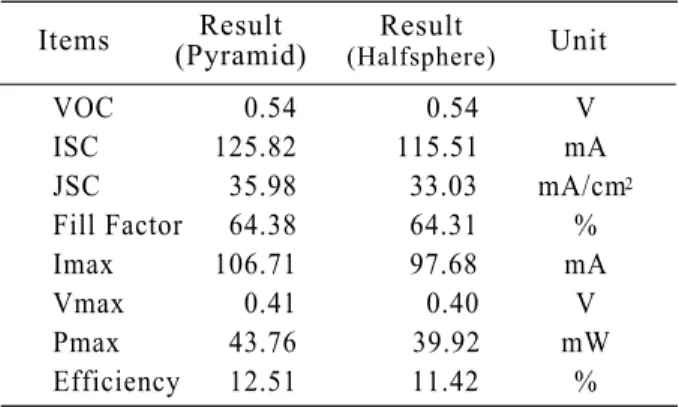 Fig. 9. The same reflectance of pyramid and half sphere structures.