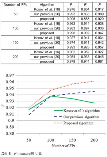 Fig.  7.  Examples  of  block  rank  patterns  for  face  and  nonface  regions.  (a)  depth  map  based  sub-window  for  a  face  region,  (b)  block  rank  pattern  for  (a),  (c)  depth  map  based  sub-window  for  a  nonface  region,  (d)  block  ran