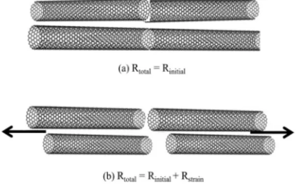 Fig. 2. Change in resistance in a MWCNT sheet as a function of tensile strain.