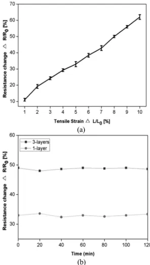 Fig. 4. Output characteristics of the MWCNT sheet strain sensor as a function of the number of layers.