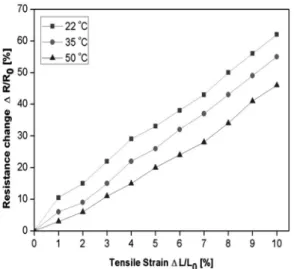 Fig. 6. Output characteristics of the MWCNT sheet strain sensor as a function of the number of layers.