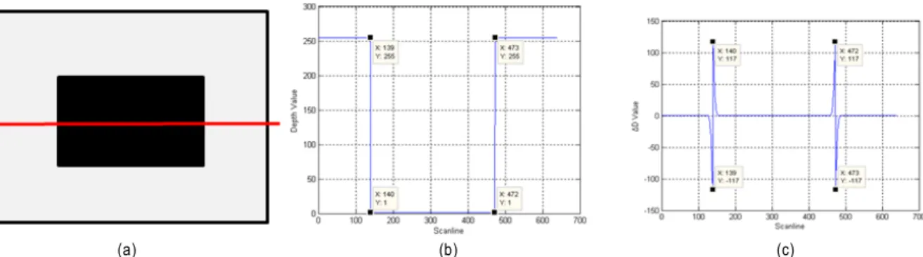 Fig.  1.  ΔD  obtained  from  a  synthetic  depth  map.  (a)  synthetic  depth  map  D,  (b)  depth  graph  along  a  scanline,  and  (c)  the  graph  of  ΔD