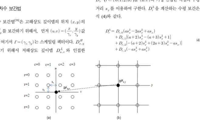 그림 2.  양선형 보간법.  (a)  저해상도 깊이맵 (b)  고해상도 깊이맵