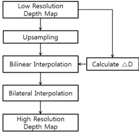 Fig.  4.    Flow  diagram  of  high  frequency-based  bilateral  interpolation
