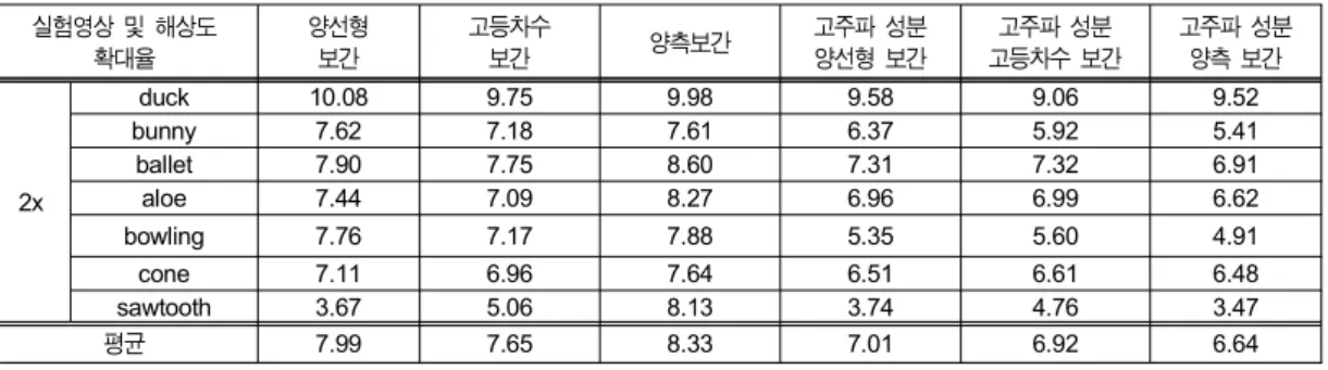Table  3.  Performance  comparison  of  blur  metricSD는×영상 의 선명도를 측정하는 객관적 화질평가로 다음 식을 이용한다