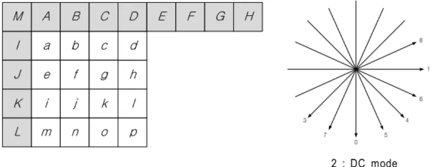 Fig.  1.  Reference  pixels  and  prediction  directions  of  the  4×4  luma  block별로 RDO 계산을 이용하여 가장 최적의 예측 모드를 선택하여 부호화하기 때문에 기존 부호화 표준에 비해 복잡하지만 더 적응적이고 효율적으로 부호화 할 수 있게 된다.1