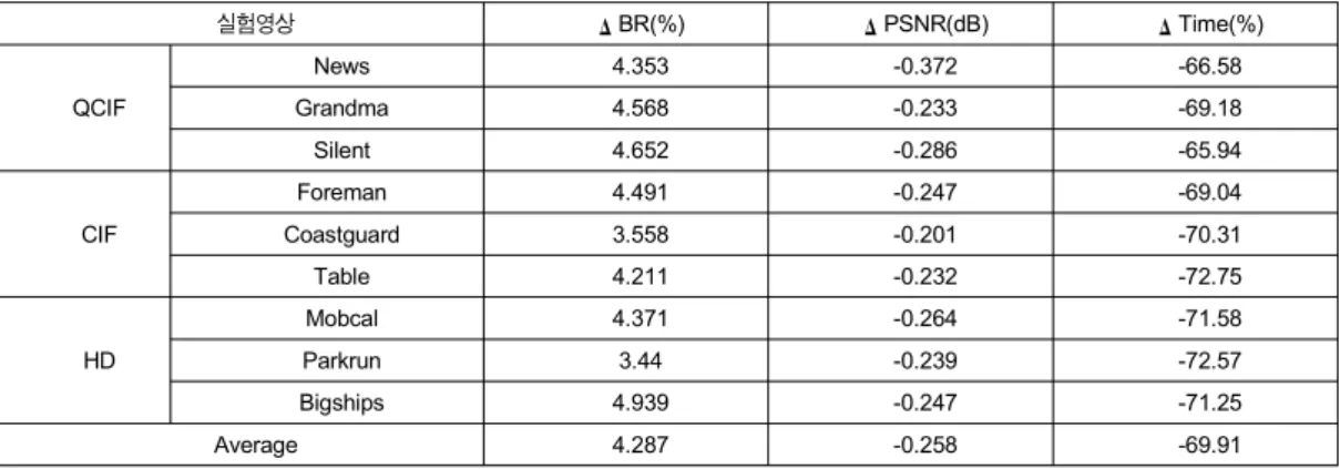 Table  1.  Comparison  results  for  encoding  performance  of  the  proposed  algorithm  and  JM  17.2  in  Baseline  profile선택 방법은 4×4 휘도 블록 예측과 같은 방식을 사용한다