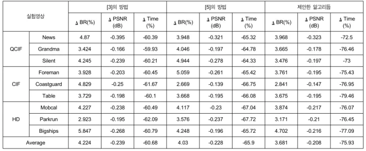 Table  2.  Comparison  results  for  encoding  performance  of  the  proposed  algorithm  and  previous  algorithms  in  Main  profile