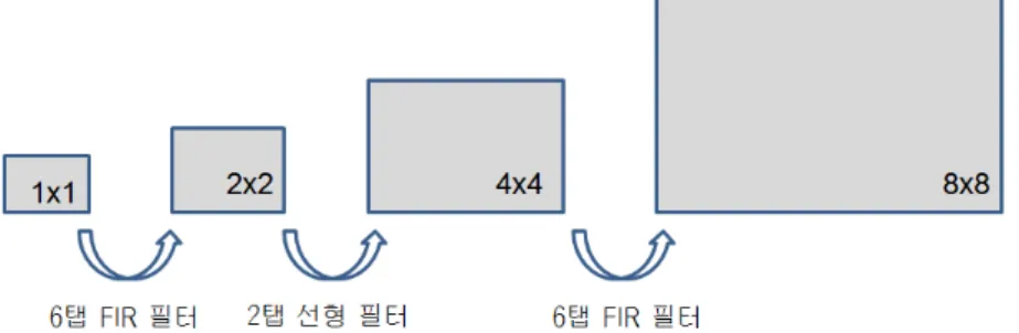 그림 6.  제안하는 색차 보간법의 순서
