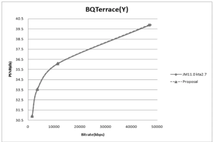 그림 10.  BQTerrace  영상의 율-왜곡 비교 곡선 (Y) Fig.  10.  RD-curve  for  BQTerrace  (Y)