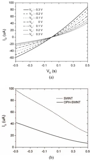 Fig. 3. Electrical properties of the suspended SWNT-film sensor ; (a) I D -V D curve of the bare SWNT-film sensor and (b) I D -V G  curves of the SWNT-film sensor before and after OPH immobilization.