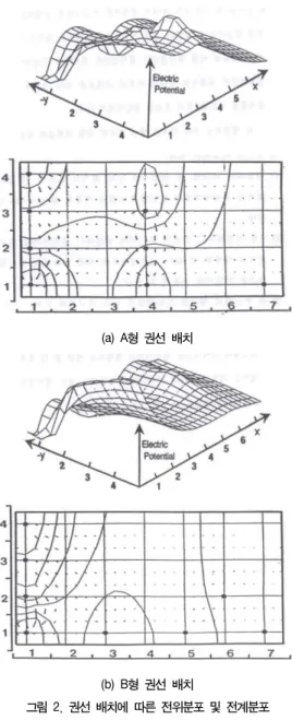 Fig.  2.  Electric  Potential  Distribution  and  Electric  Field  Distribution  according  to  Wire  Combination