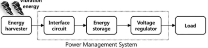 Fig. 3. AlN piezoelectric energy harvester and its possible application of wireless temperature sensor node.