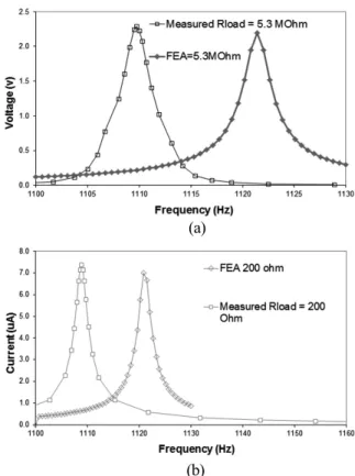 Fig. 5. Frequency response considering the damping effects.