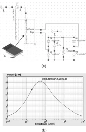 Fig. 8. Co-design of the energy harvester and the power management electronics; (a) Energy harvester model including power management electronics and (b) output power variation due to the load resistor change.