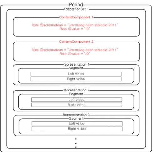 그림 8.  service  compatible  방식의 3D  서비스를 위한 MPD  구조 Fig.  8.  MPD  structure  for  3D  service  based  on  service  compatible