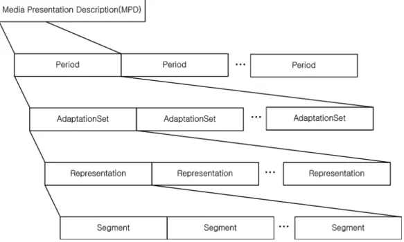 그림 4.  계층적 DASH  데이터 모델 Fig.  4.  Hierarchical  DASH  Data  Model