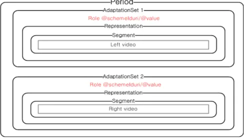 그림 5.  Two  segments  기반 service-compatible  스테레오스코픽 콘텐츠의 MPD  구조 Fig.  5.  MPD  structure  for  service-compatible  stereoscopic  content  based  on  two  segmentsIduri속성을 “urn:mpeg:dash:  13818:1:stereo_video_format_ 