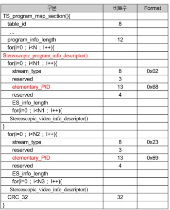 표 3.  MPEG-2  TS  스테레오스코픽 서비스 유형 Table  3.  Stereoscopic  service  type  of  MPEG-2  TS