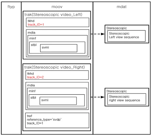 그림 6.  Left/Right  view  sequence  타입에 관한 파일 구조 Fig.  6.  File  structure  of  Left/Right  view  sequence  type