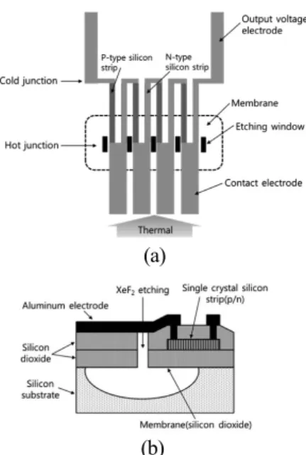 Fig. 1. Structure of contact type temperature sensor using single crystal silicon thermopile, (a) floor plan and (b) 