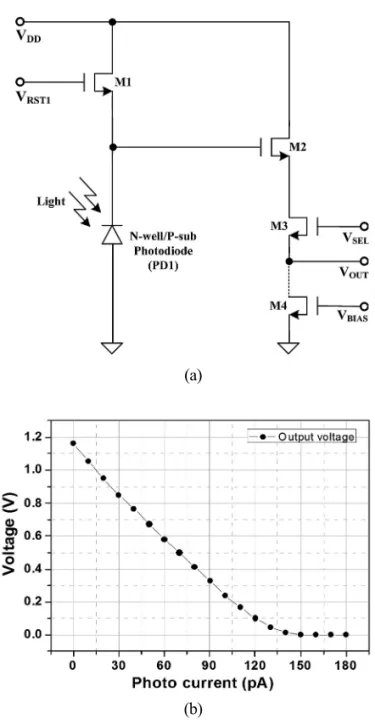 Fig 1. Conventional APS. (a) Schematic and (b) Variation in the conventional three-transistor APS output voltage with photocurrent (simulation results).