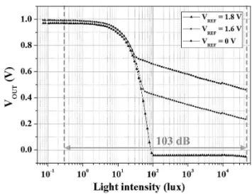 Fig. 4. Variation in the proposed APS output voltage with photocurrent when the integration time is 1 ms (simulation results).