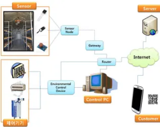 Fig.  1.  Structure  and  components  for  acquiring  and  controlling  the  crop  growth  information