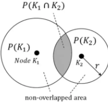 Fig. 1. The example of overlapped sensor node.