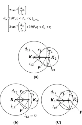 Fig. 6. The relation between the distance, d and angle  θ ln .