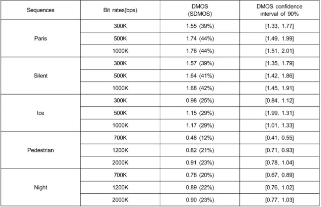 Table  3.  The  DMOS  scores  and  corresponding  cofidence  intervals따라서 비디오 의 DMOS  는 다음과 같이 계산되며,    (12)스케일된 DMOS(SDMOS)는 다음과 같다.    × (13)<표 3>은 DMOS와 SDMOS 점수를 보여준다
