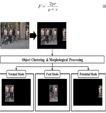 그림 5. 객체 clustering과 morphological processing에 의하여 결정된 객체 와 그 객체의 움직임 패턴