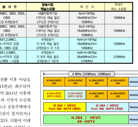 Table  2.  After  the  digital  switching,  the  frequency  amount  for  DTVR,  low  power  radio  repeater  and  SFN  of  next  generation  service
