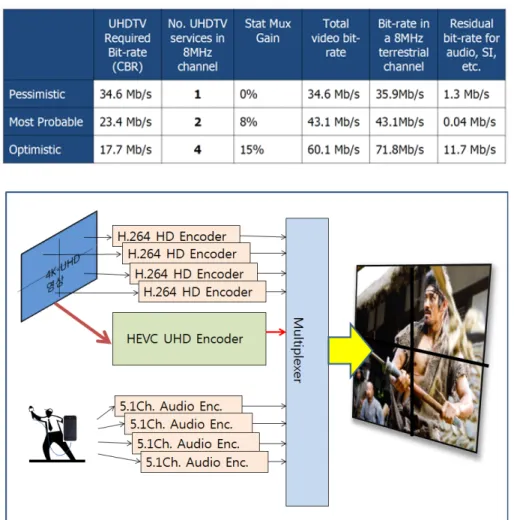 표 3.  UHDTV  지상파방송 전송 진화 목표(자료출처 Ofcom  2011) Table  3.  UHDTV  terrestrial  broadcasting  transmission  evolution  object