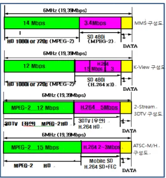 그림 4.  MMS,  K-View,  2-Stream  3DTV,  ATSC-M/H  스트림 구성도 Fig  4.  MMS,  K-View,  2-Stream  3DTV,  ATSC-M/H  Stream  Diagram